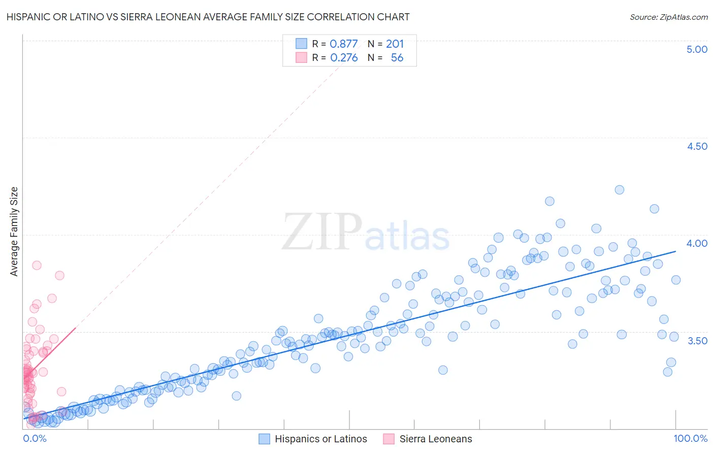 Hispanic or Latino vs Sierra Leonean Average Family Size
