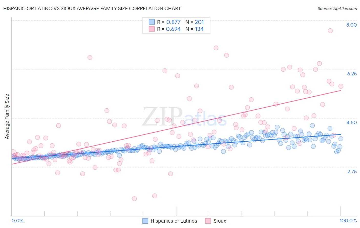Hispanic or Latino vs Sioux Average Family Size
