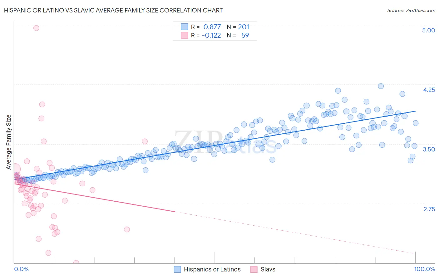 Hispanic or Latino vs Slavic Average Family Size