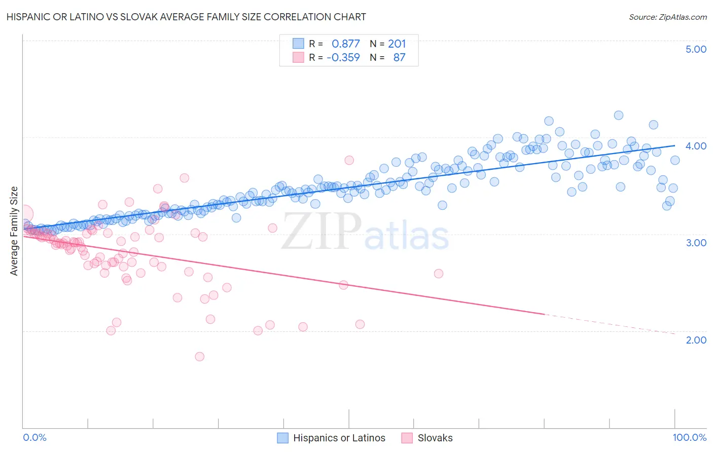 Hispanic or Latino vs Slovak Average Family Size