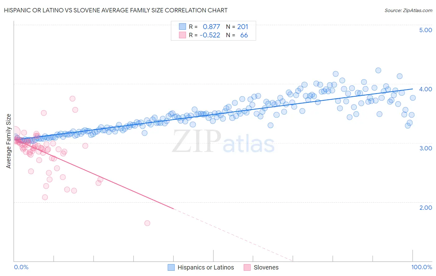 Hispanic or Latino vs Slovene Average Family Size