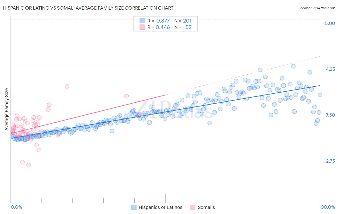Hispanic or Latino vs Somali Average Family Size