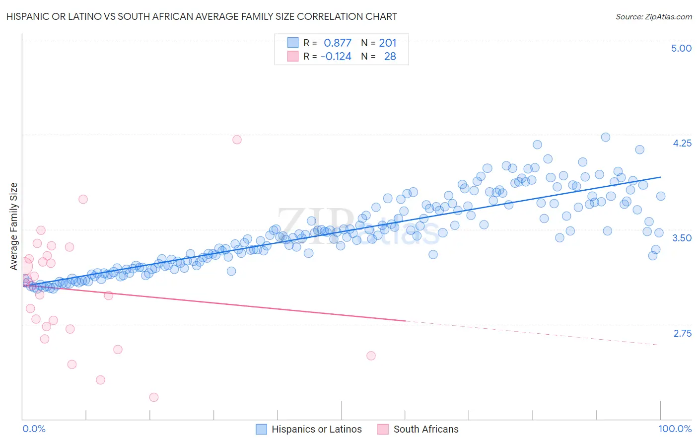 Hispanic or Latino vs South African Average Family Size