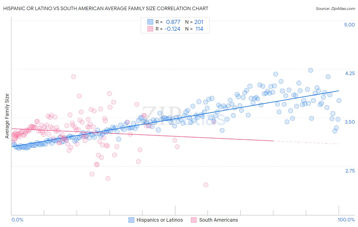 Hispanic or Latino vs South American Average Family Size