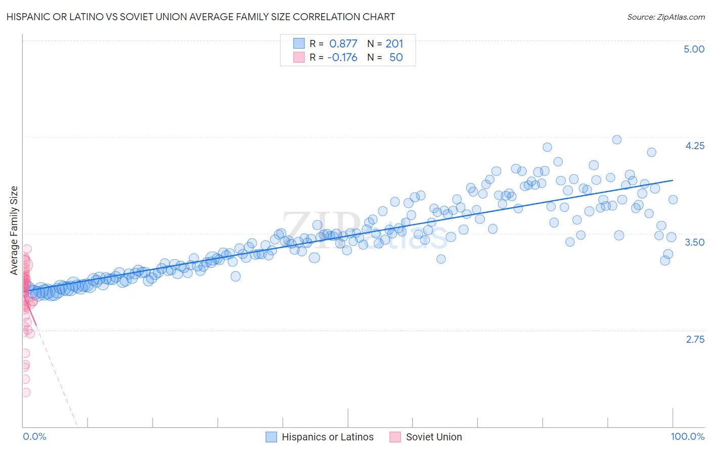 Hispanic or Latino vs Soviet Union Average Family Size