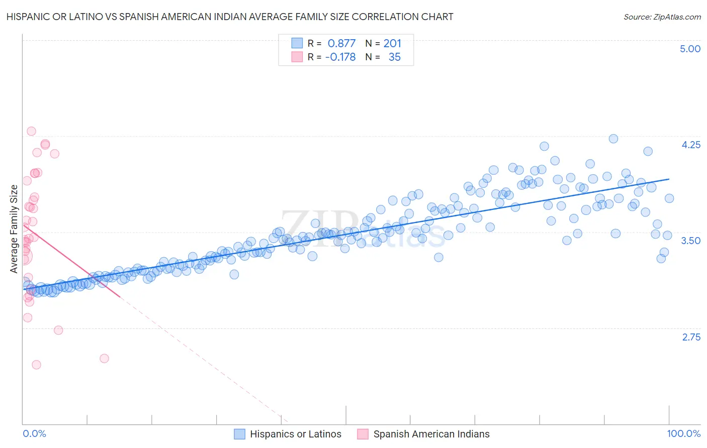 Hispanic or Latino vs Spanish American Indian Average Family Size