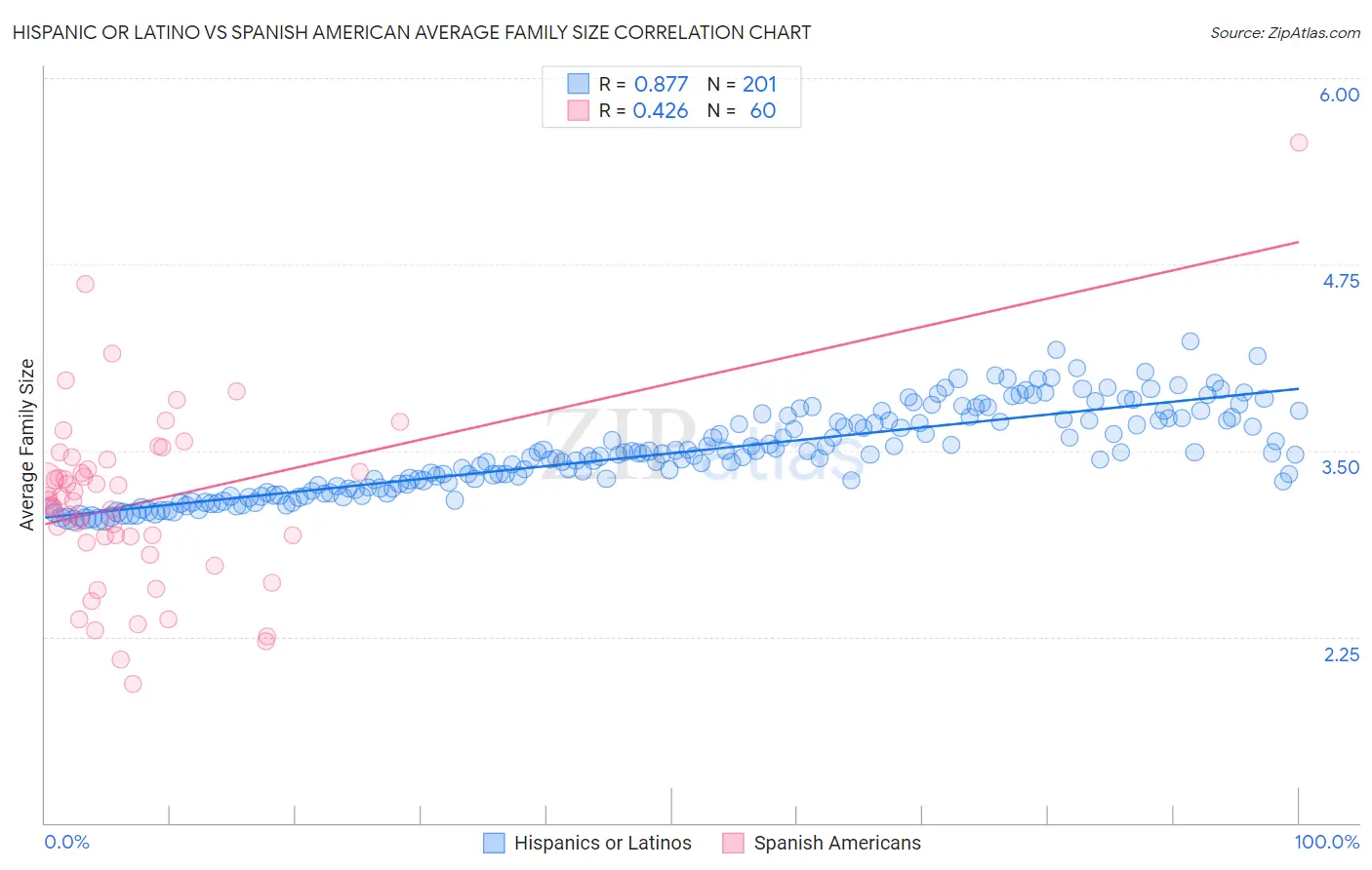 Hispanic or Latino vs Spanish American Average Family Size
