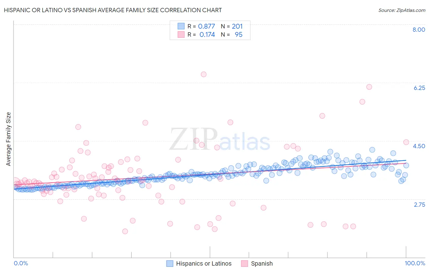 Hispanic or Latino vs Spanish Average Family Size