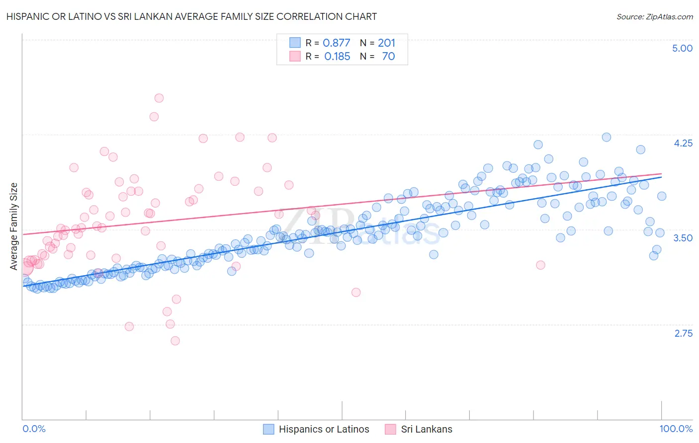 Hispanic or Latino vs Sri Lankan Average Family Size