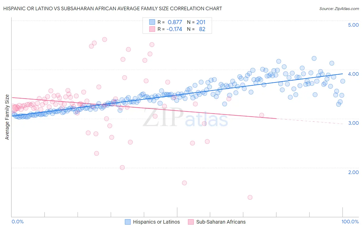 Hispanic or Latino vs Subsaharan African Average Family Size