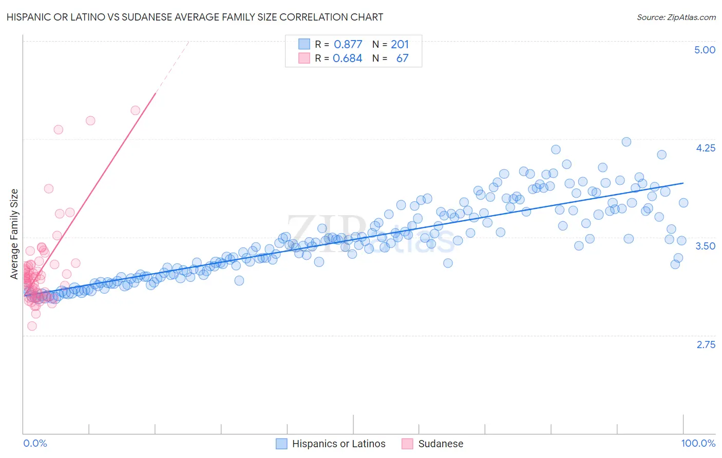Hispanic or Latino vs Sudanese Average Family Size