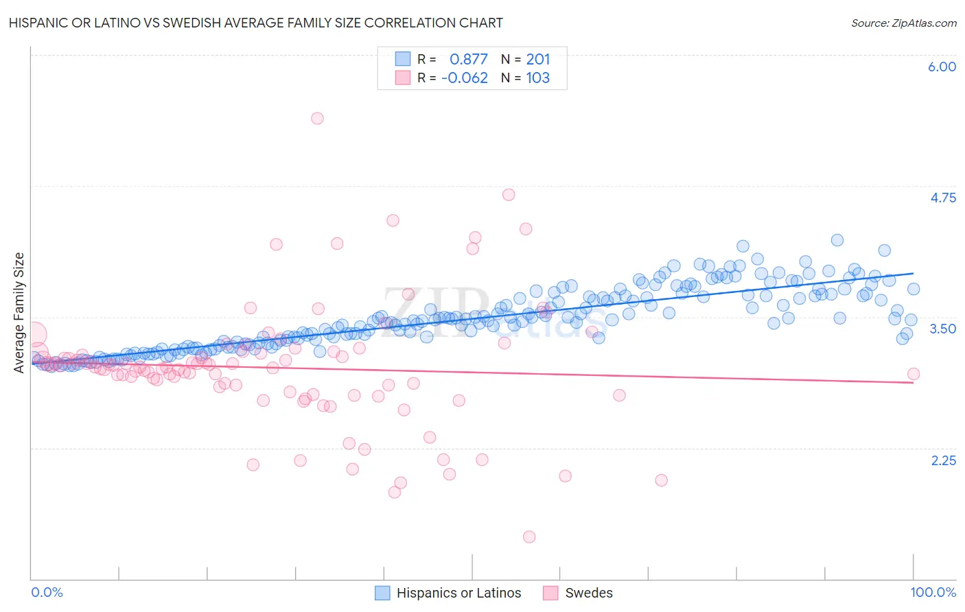 Hispanic or Latino vs Swedish Average Family Size