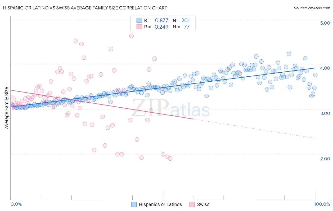 Hispanic or Latino vs Swiss Average Family Size