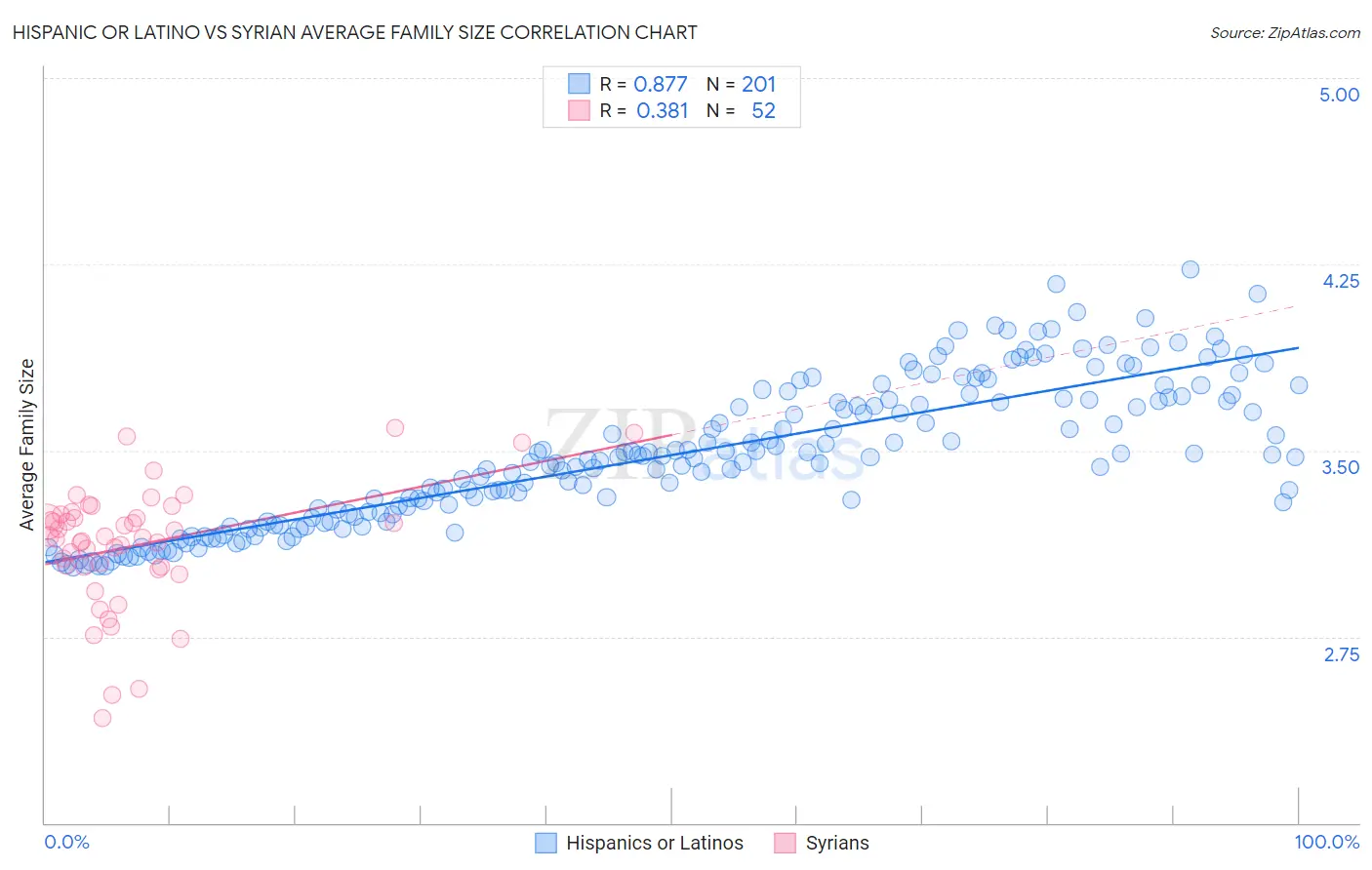 Hispanic or Latino vs Syrian Average Family Size