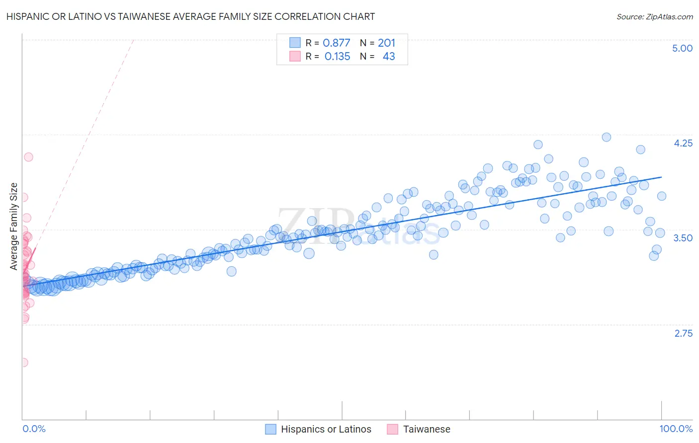 Hispanic or Latino vs Taiwanese Average Family Size
