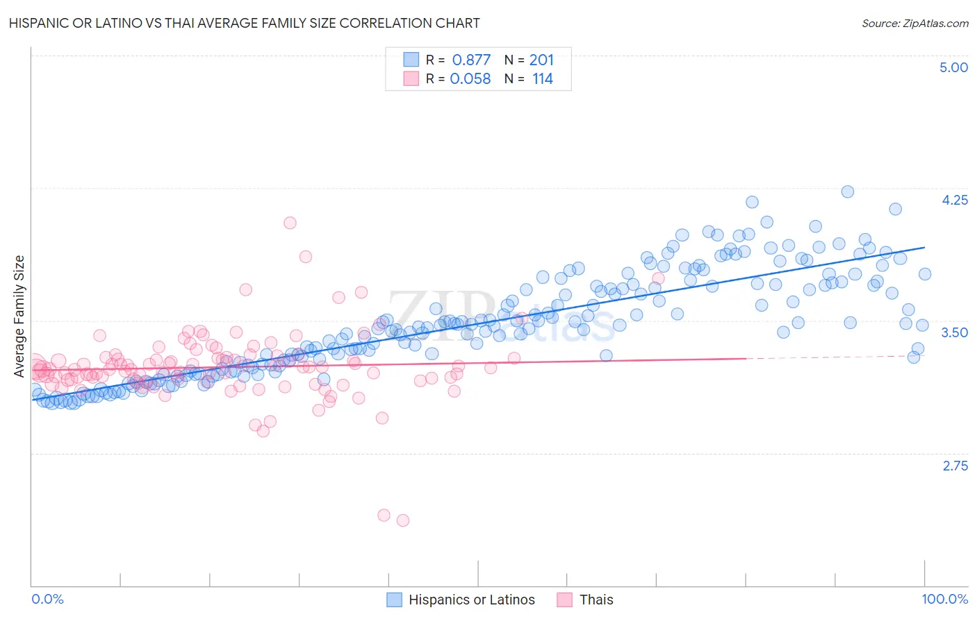 Hispanic or Latino vs Thai Average Family Size