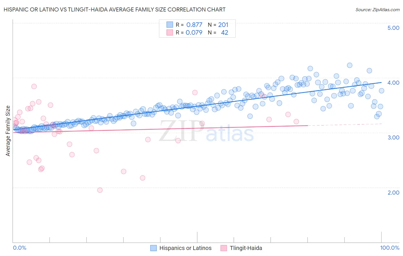 Hispanic or Latino vs Tlingit-Haida Average Family Size