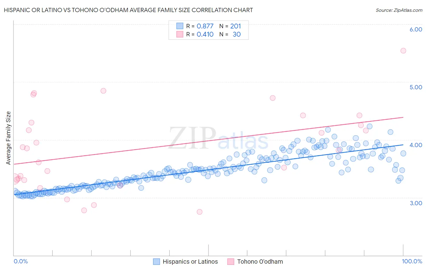 Hispanic or Latino vs Tohono O'odham Average Family Size