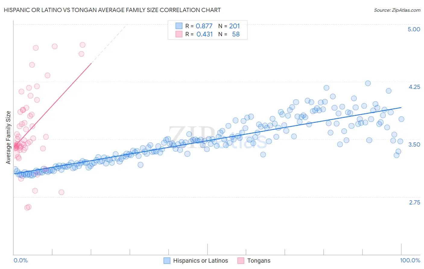 Hispanic or Latino vs Tongan Average Family Size