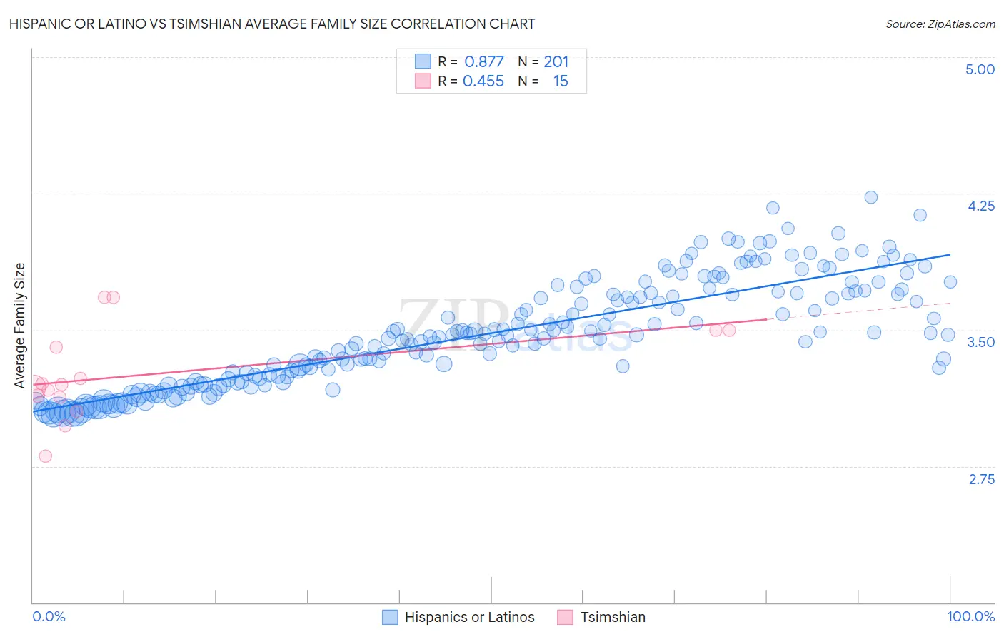 Hispanic or Latino vs Tsimshian Average Family Size