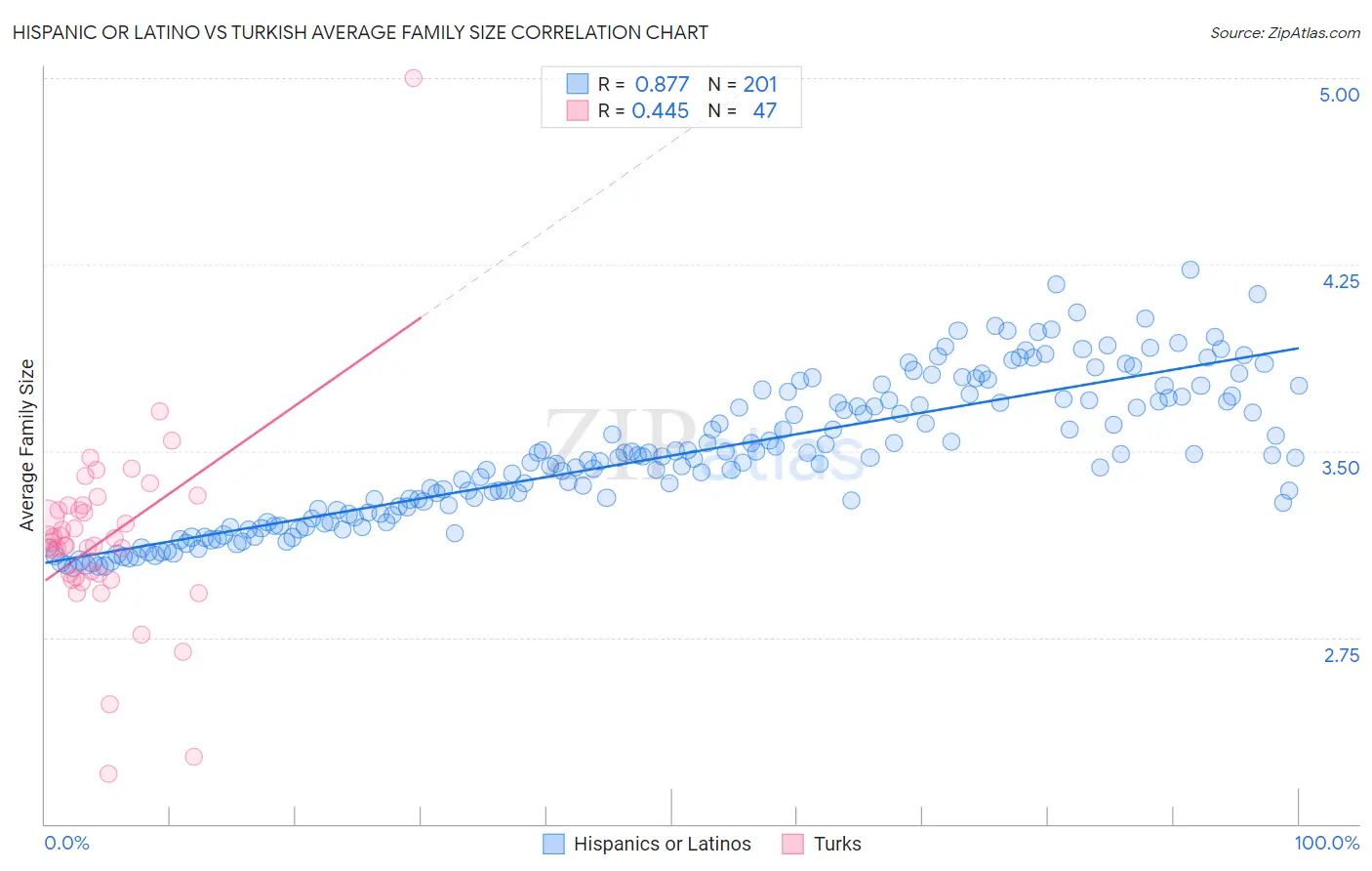 Hispanic or Latino vs Turkish Average Family Size