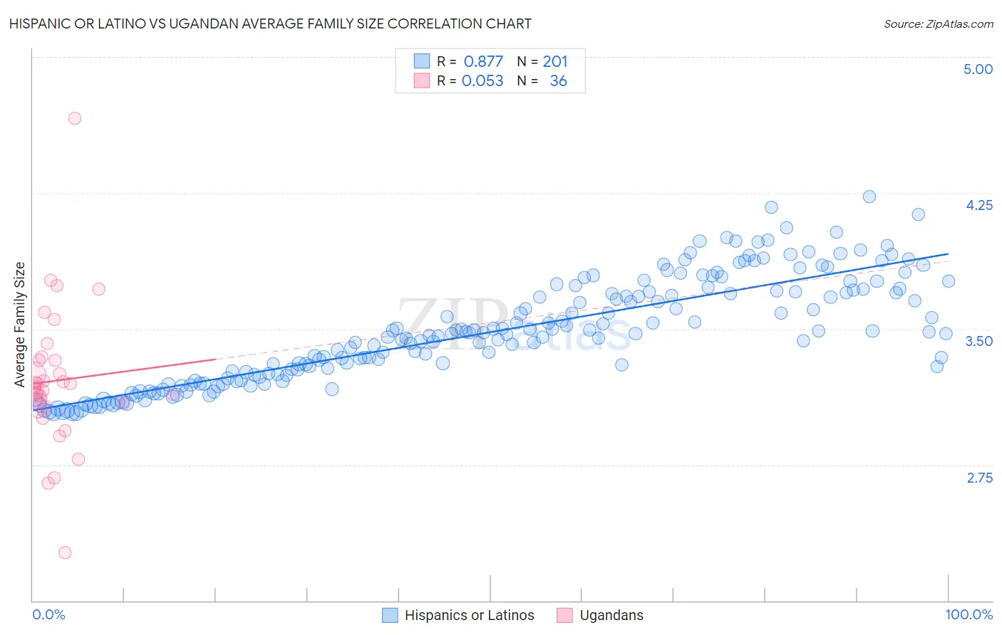 Hispanic or Latino vs Ugandan Average Family Size