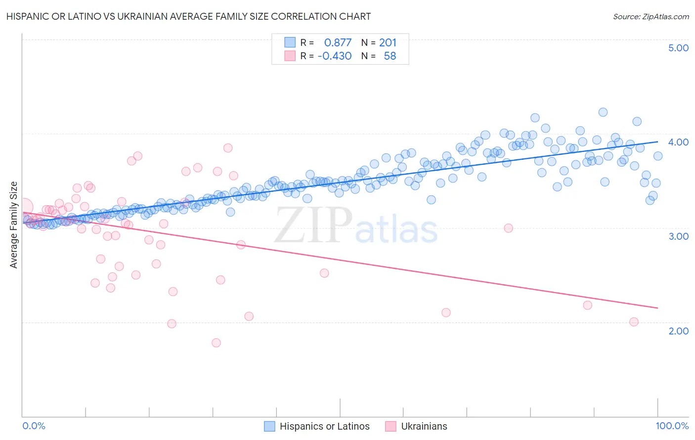 Hispanic or Latino vs Ukrainian Average Family Size