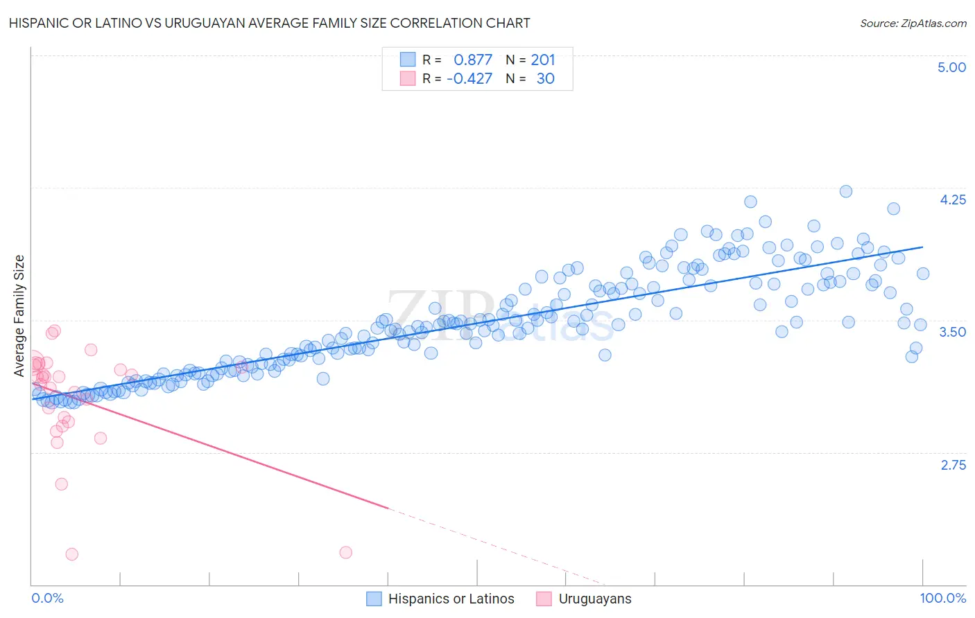 Hispanic or Latino vs Uruguayan Average Family Size