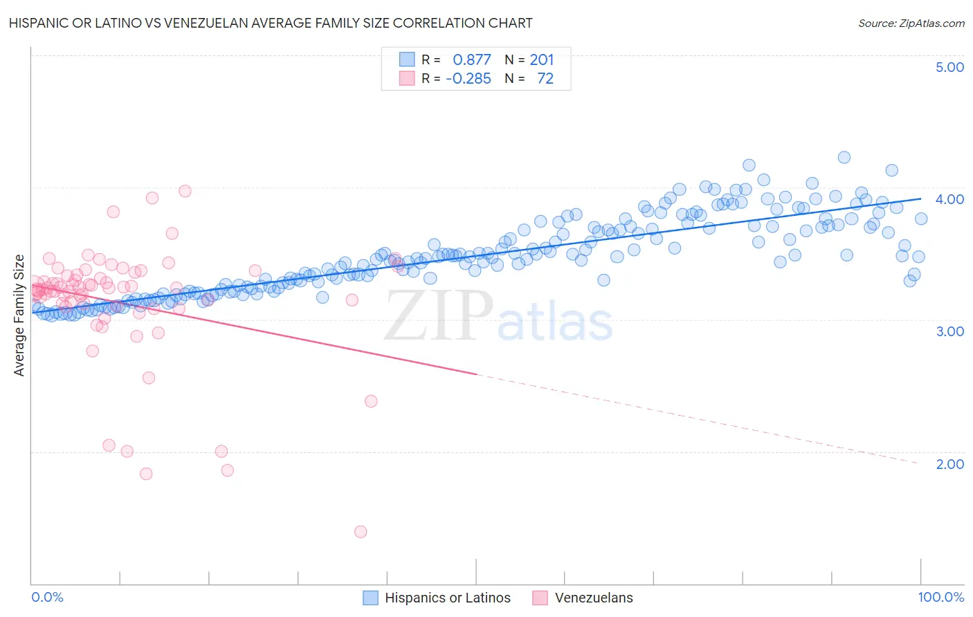 Hispanic or Latino vs Venezuelan Average Family Size