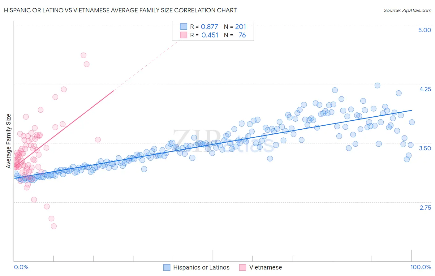 Hispanic or Latino vs Vietnamese Average Family Size