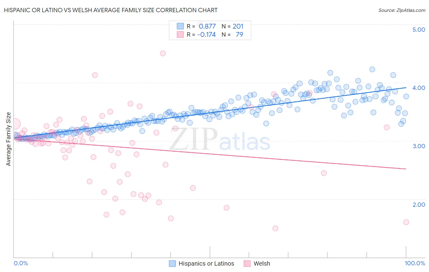 Hispanic or Latino vs Welsh Average Family Size