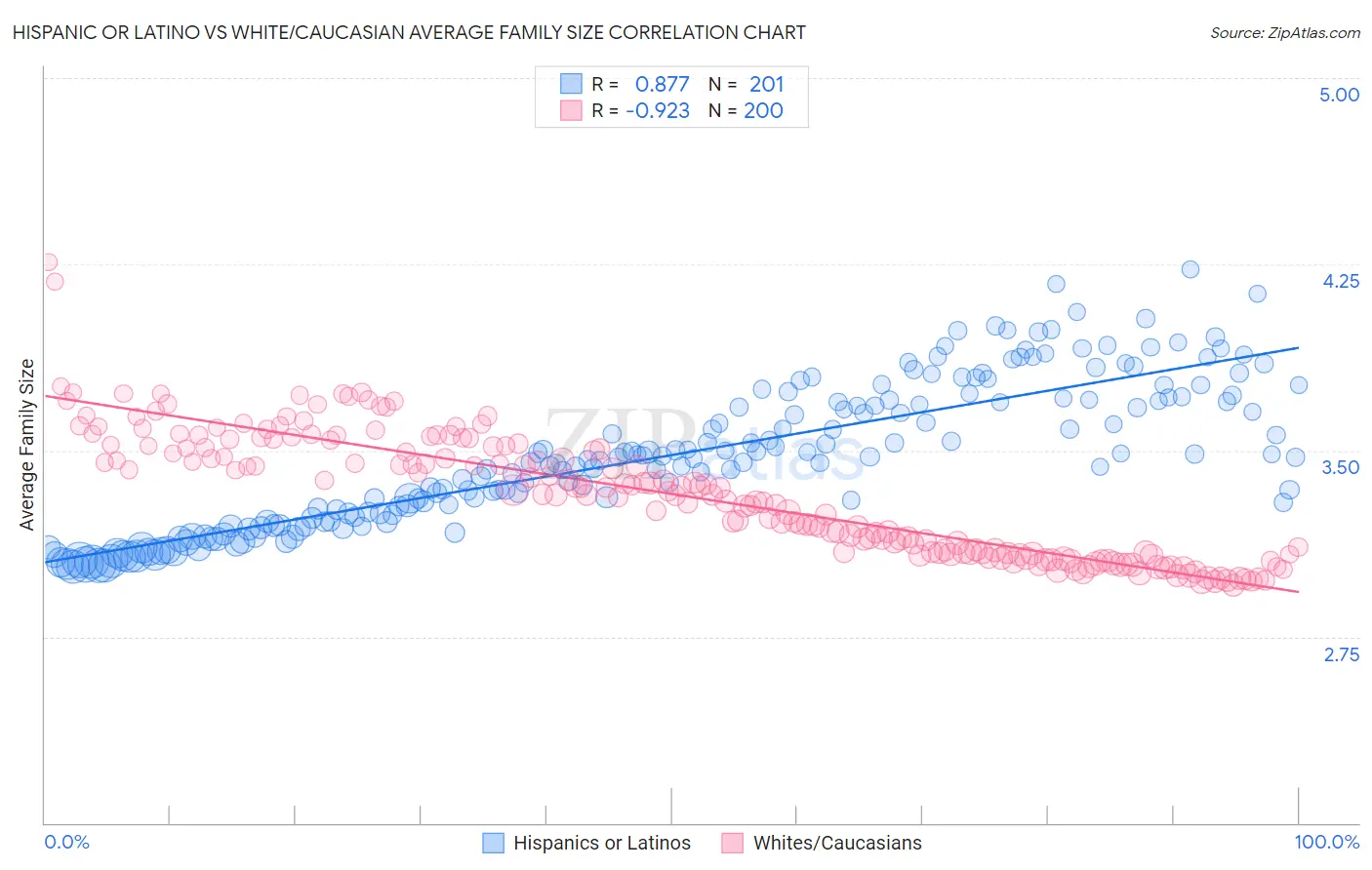 Hispanic or Latino vs White/Caucasian Average Family Size