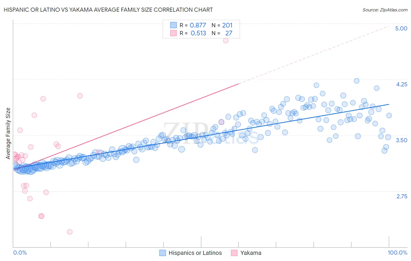Hispanic or Latino vs Yakama Average Family Size