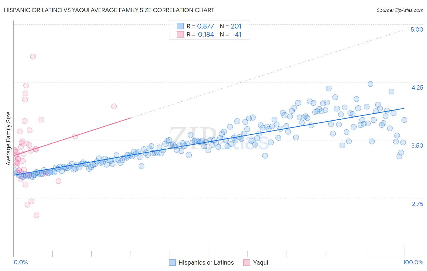 Hispanic or Latino vs Yaqui Average Family Size