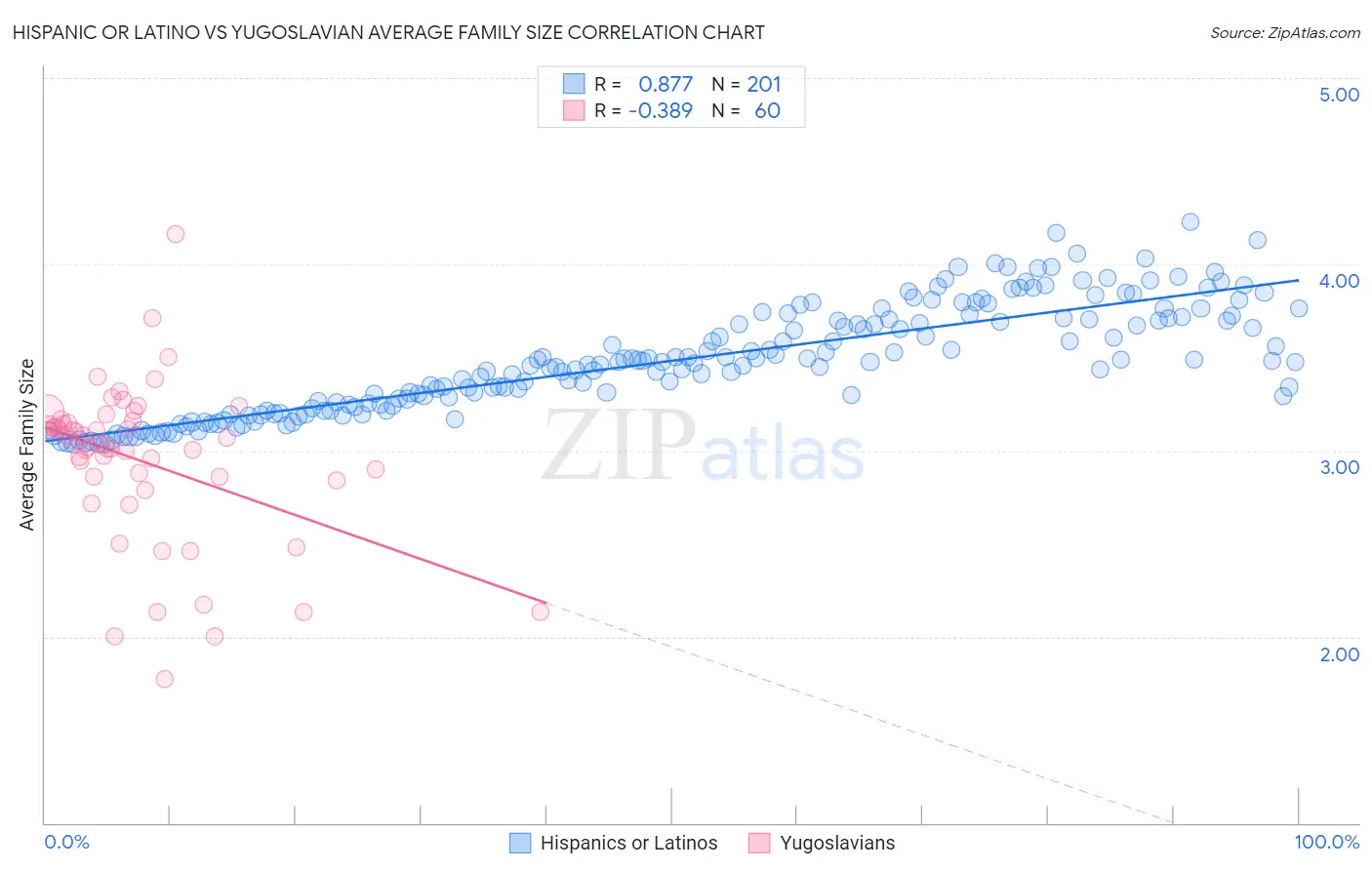 Hispanic or Latino vs Yugoslavian Average Family Size