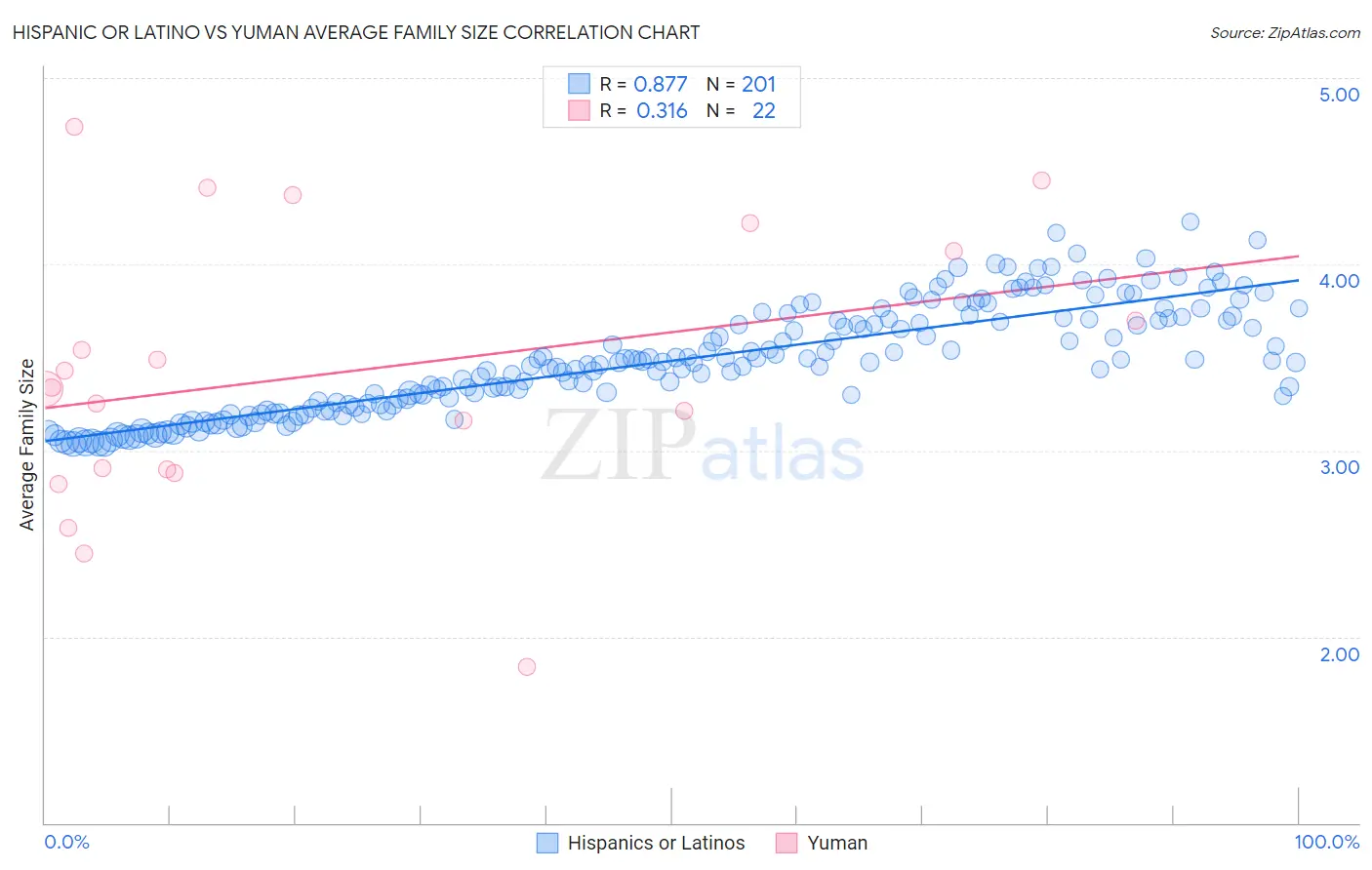 Hispanic or Latino vs Yuman Average Family Size