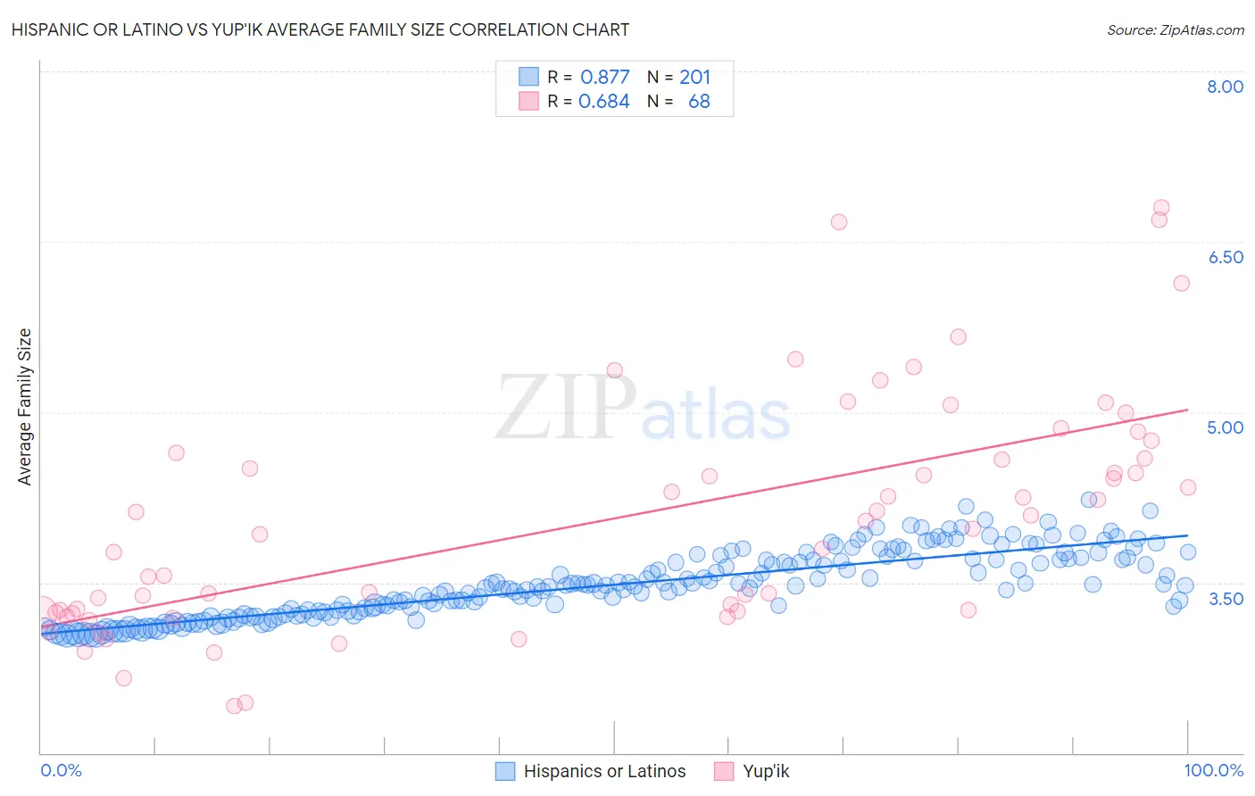 Hispanic or Latino vs Yup'ik Average Family Size