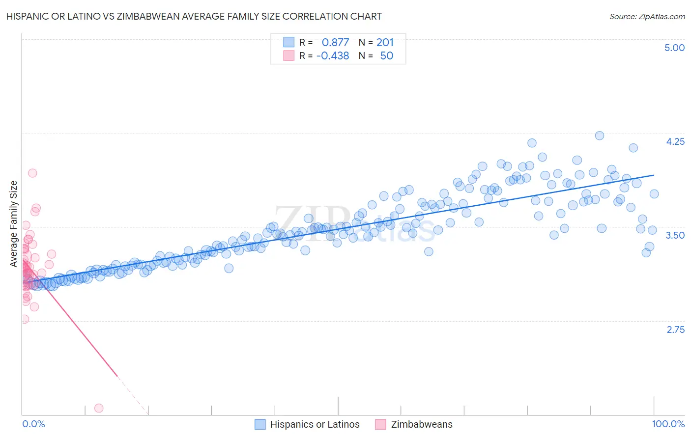 Hispanic or Latino vs Zimbabwean Average Family Size