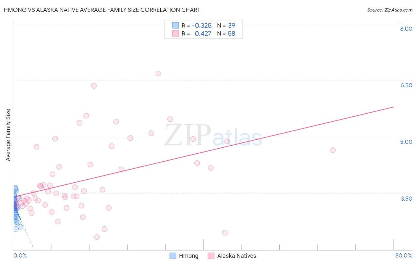 Hmong vs Alaska Native Average Family Size
