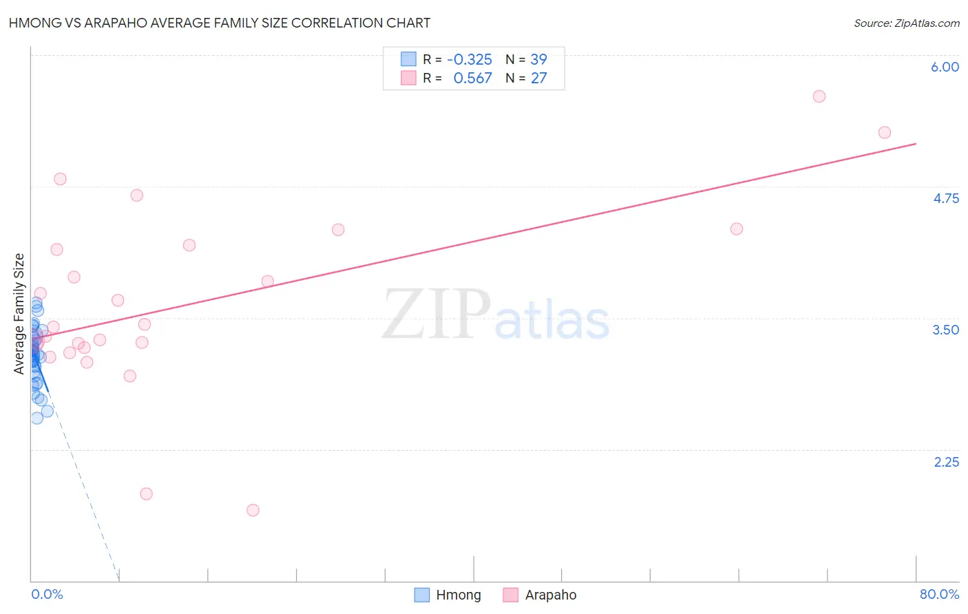 Hmong vs Arapaho Average Family Size