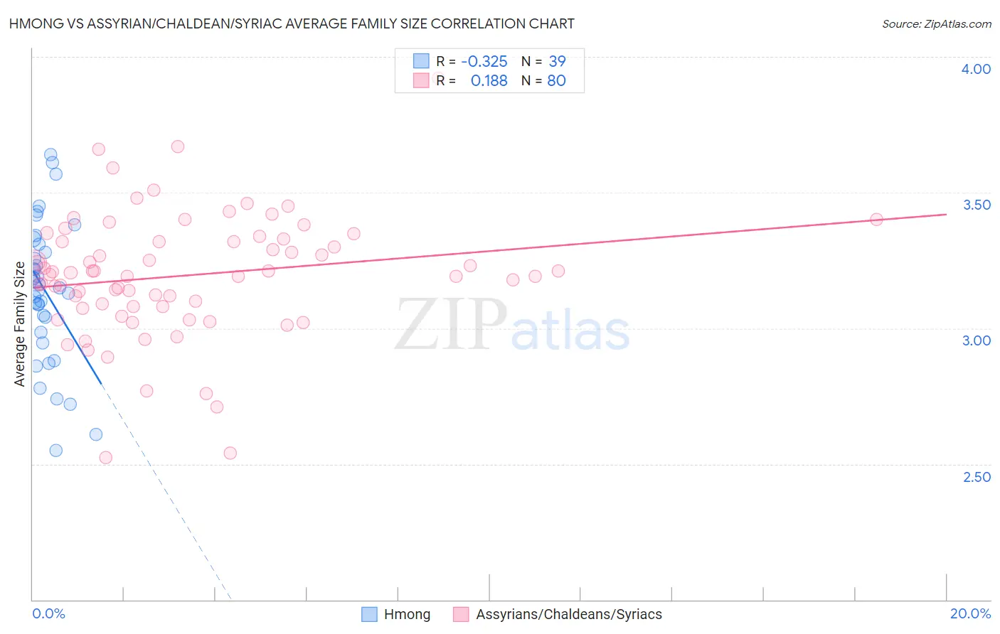 Hmong vs Assyrian/Chaldean/Syriac Average Family Size