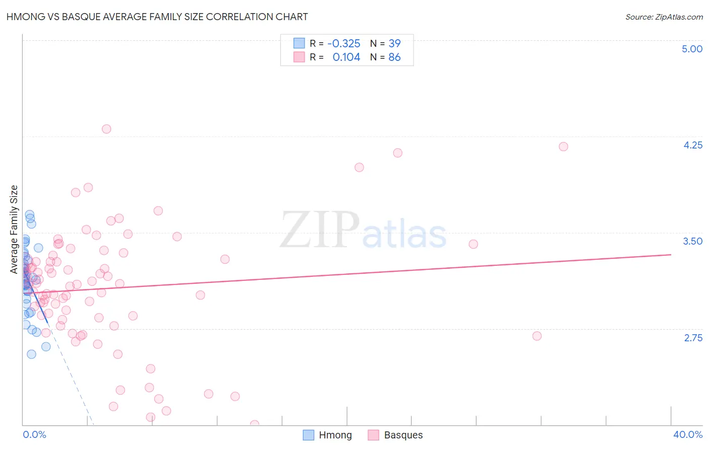 Hmong vs Basque Average Family Size