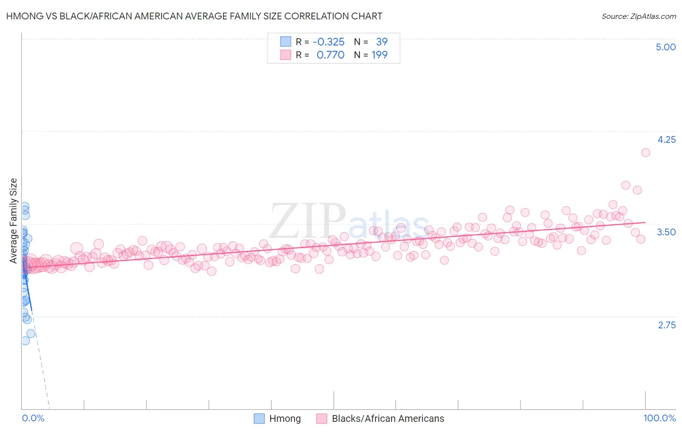 Hmong vs Black/African American Average Family Size