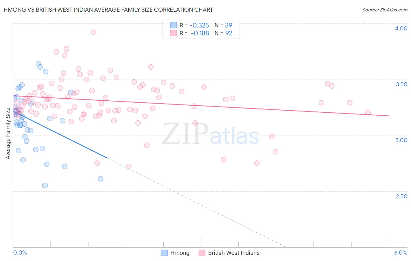 Hmong vs British West Indian Average Family Size