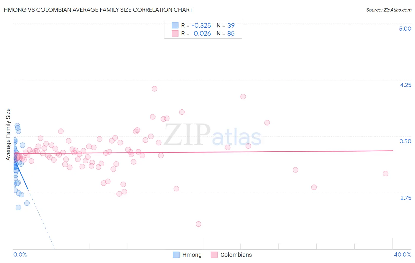 Hmong vs Colombian Average Family Size