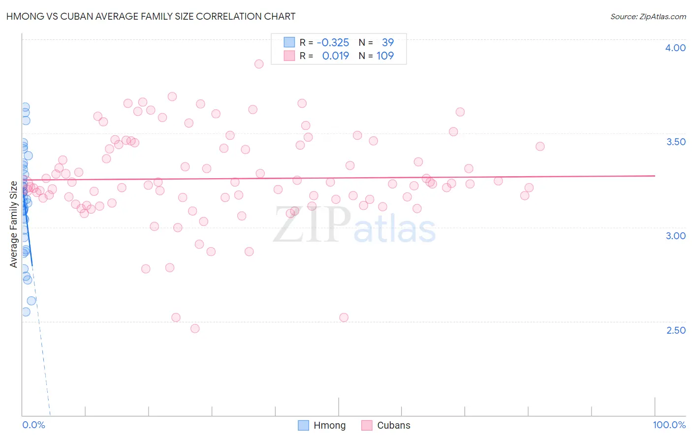 Hmong vs Cuban Average Family Size
