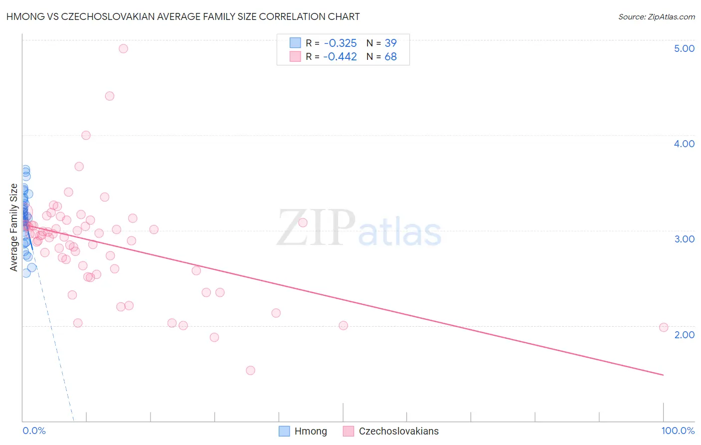 Hmong vs Czechoslovakian Average Family Size