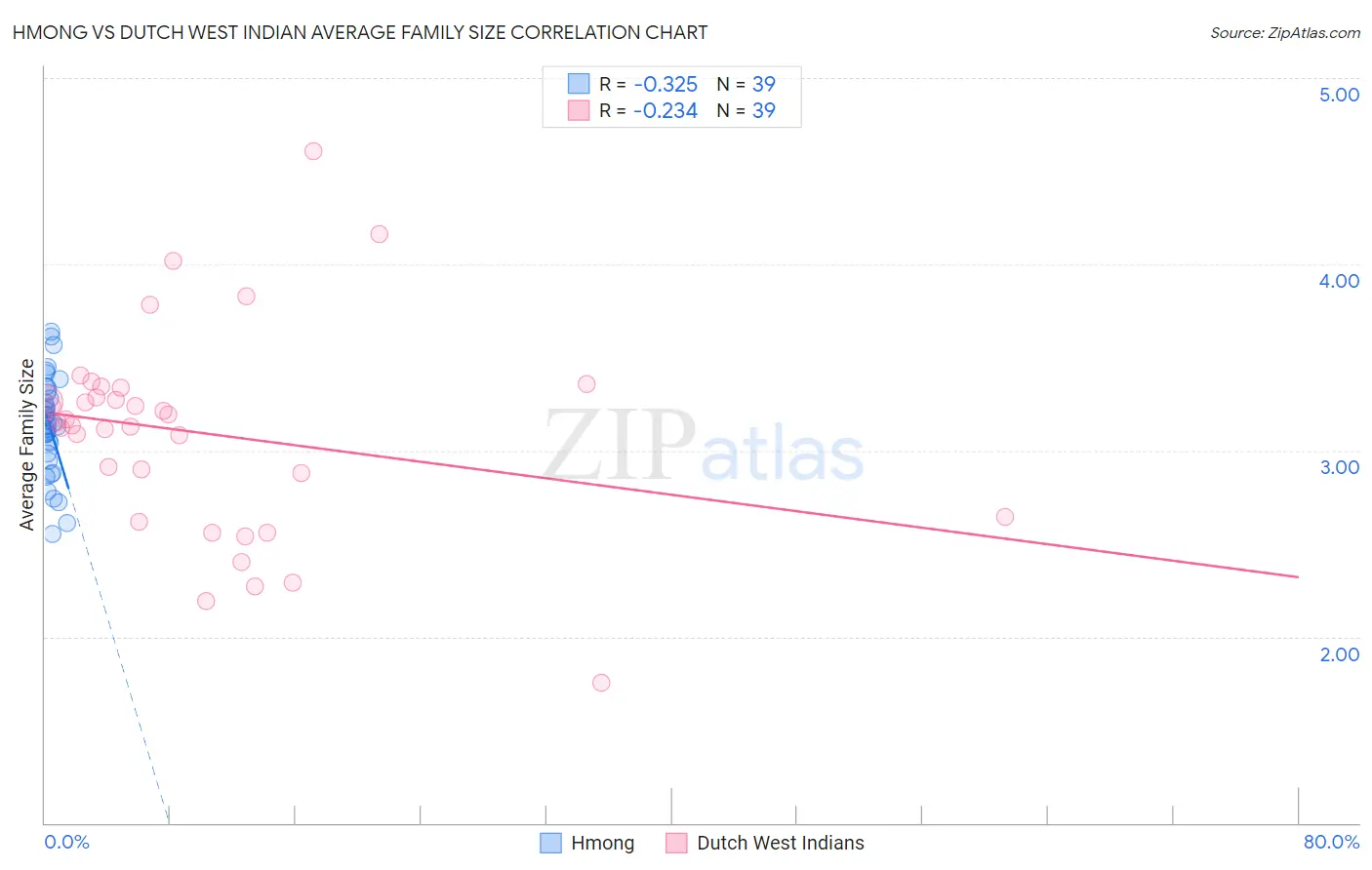 Hmong vs Dutch West Indian Average Family Size