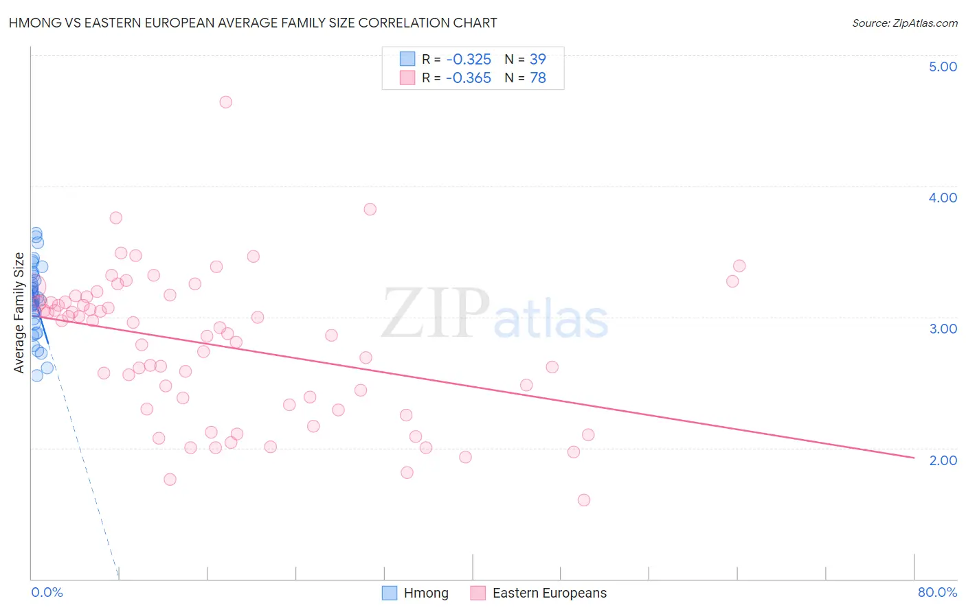 Hmong vs Eastern European Average Family Size