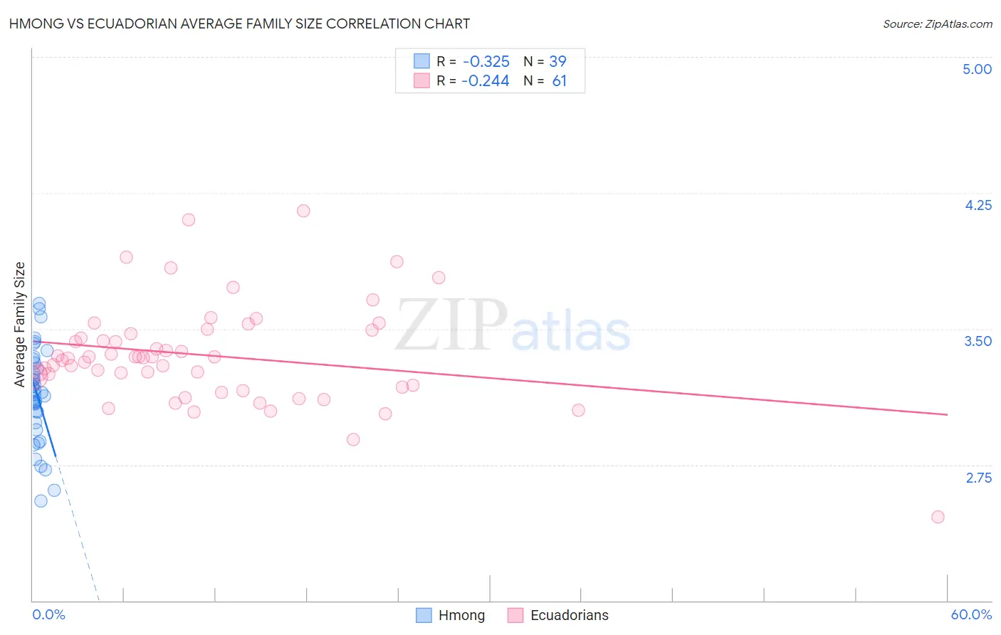 Hmong vs Ecuadorian Average Family Size